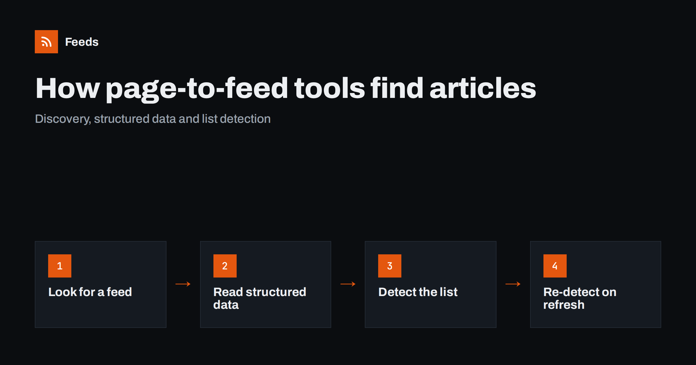 How Page-to-Feed Tools Find the Articles on a Web Page
