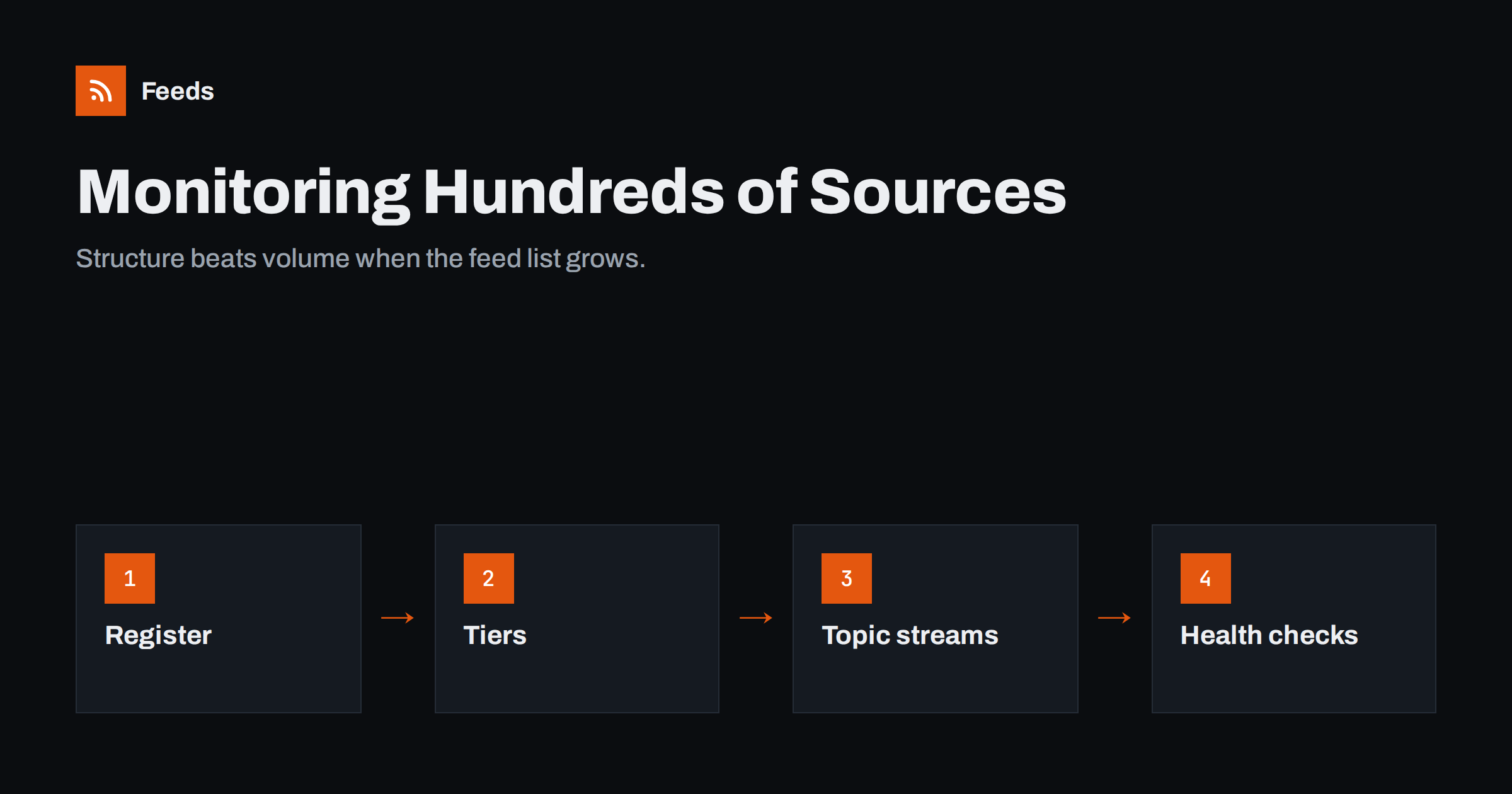 Monitoring Hundreds of Sources with RSS Without Chaos