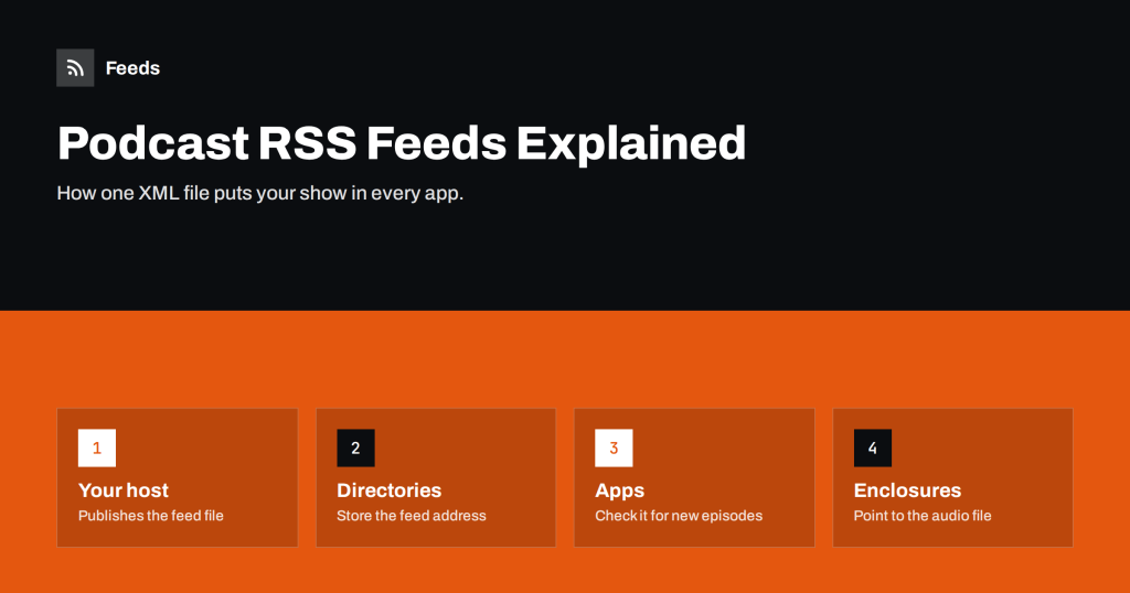 Podcast RSS Feeds Explained: How Episodes Reach Every App