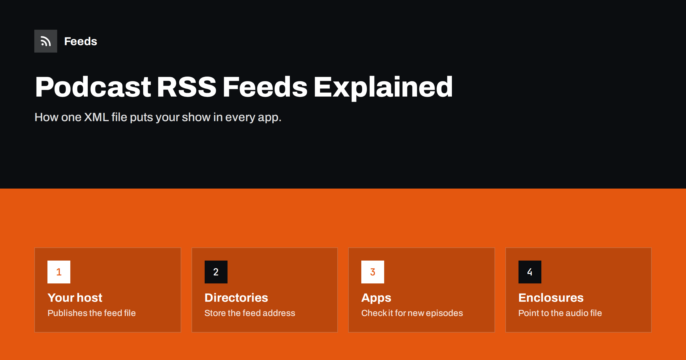 Podcast RSS Feeds Explained: How Episodes Reach Every App
