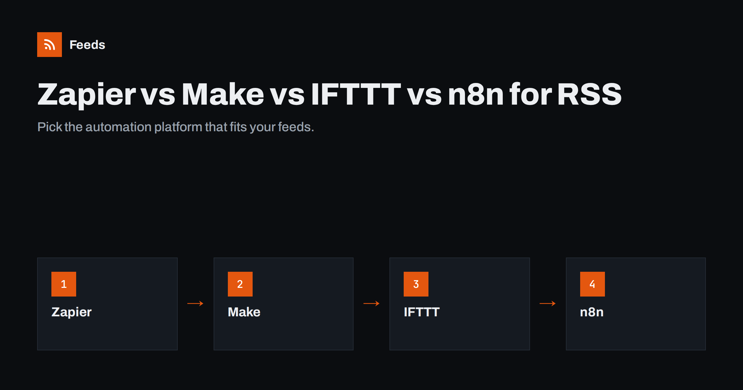 Zapier vs Make vs IFTTT vs n8n for RSS Automation